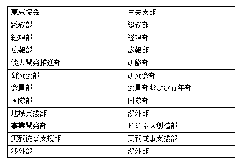 東京協会と中央支部各部の対応表