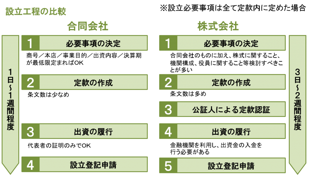 専門家コラム「合同会社ってどんな会社？」（2017年6月） 一般社団法人 東京都中小企業診断士協会 中央支部