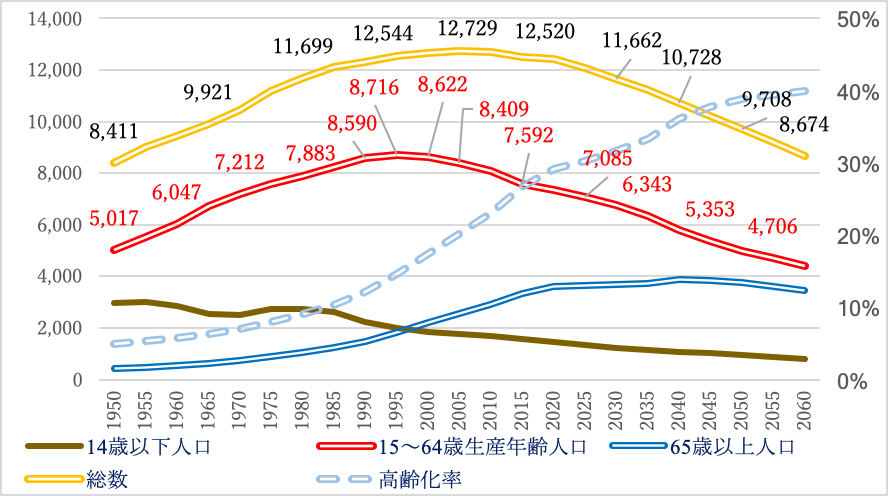 01_我が国の総人口・生産年齢人口・高齢化率の推移