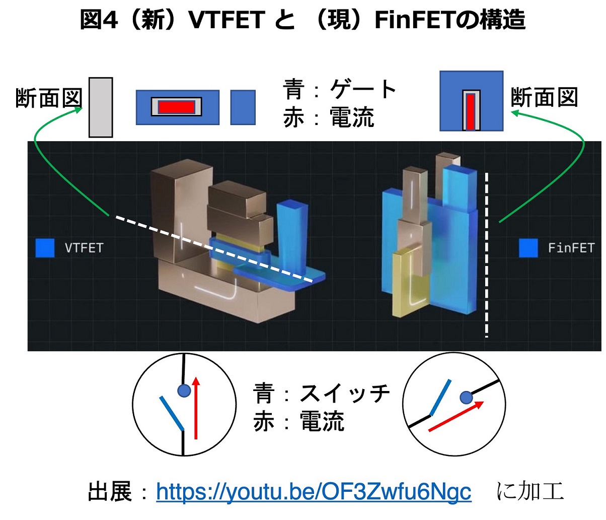 図4 VTFETとFinFETの構造