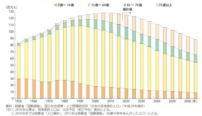 図表2 年代別人口の推移