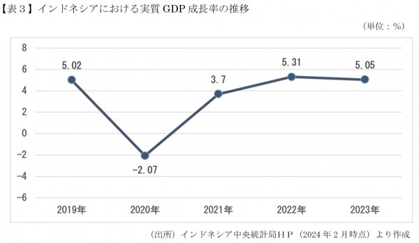 3_【表３】インドネシアにおける実質GDP成長率の推移